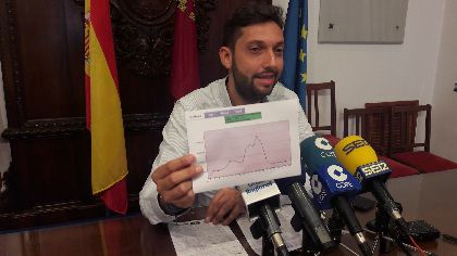 Lorca encadena una nueva bajada de la deuda municipal que la reduce a 41,2 millones, lo que supone una mejora de 63,8 millones en menos de 10 aos y de 4,2 durante 2018